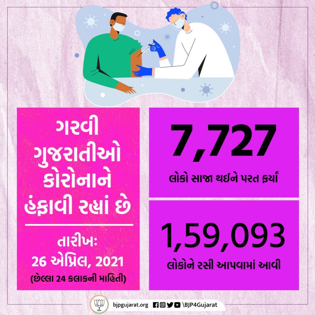 આજે ગુજરાતમાં 7,727 દર્દીઓ સાજા થયા અને 1,59,093 લોકોને રસી અપાઈ. STAY POSITIVE #BePositive