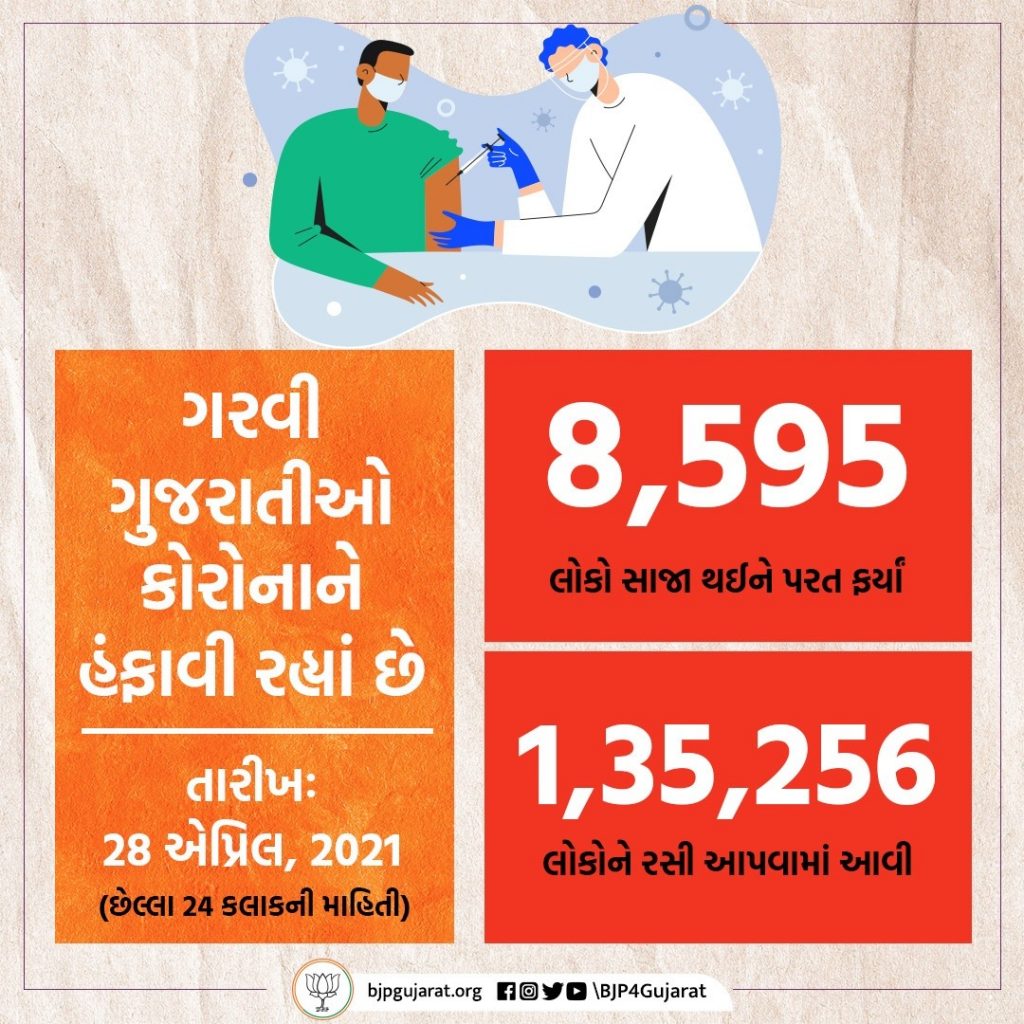 આજે ગુજરાતમાં 8,595 દર્દીઓ સાજા થયા અને 1,35,256 લોકોને રસી અપાઈ.