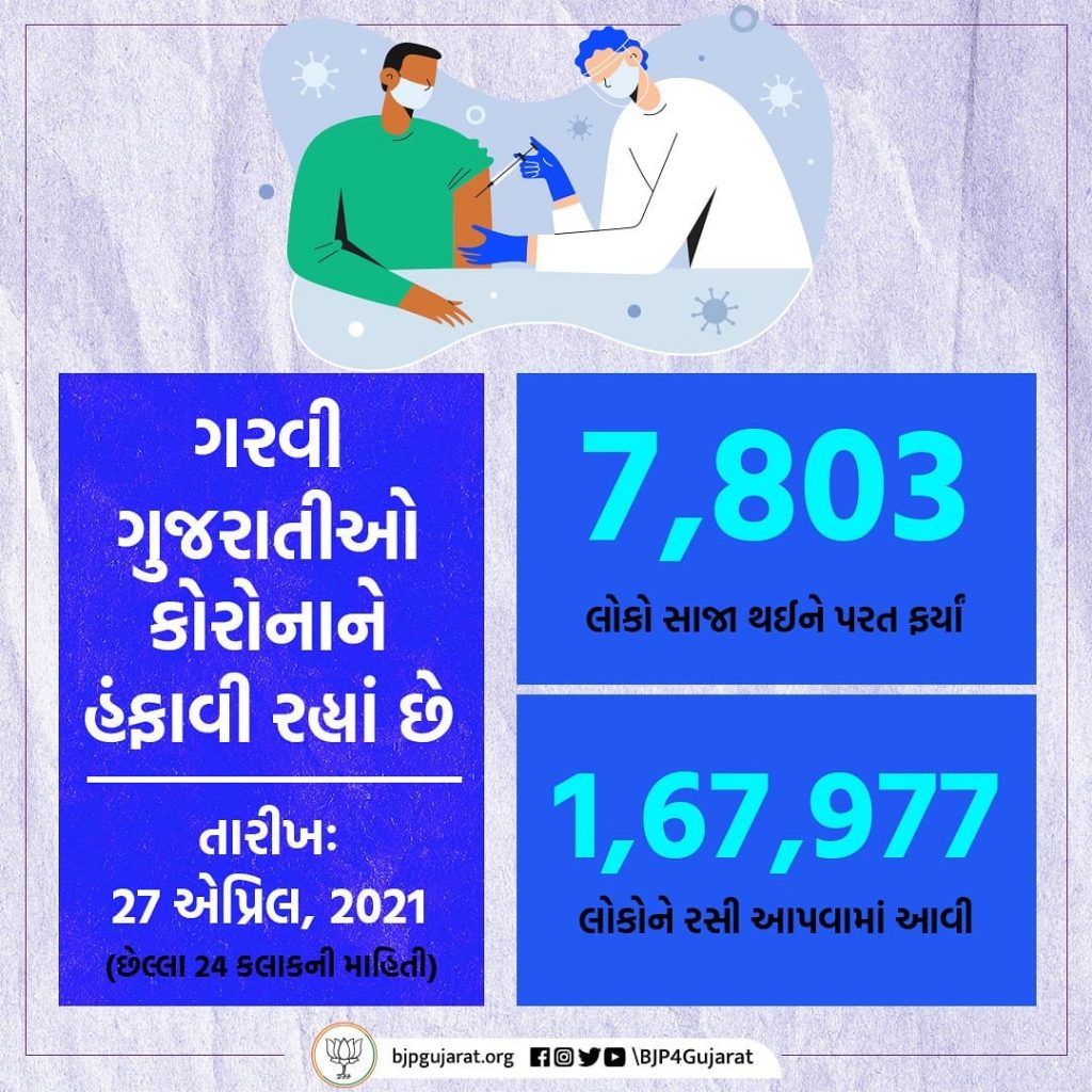 આજે ગુજરાતમાં 7,803 દર્દીઓ સાજા થયા અને 1,67,977 લોકોને રસી અપાઈ.