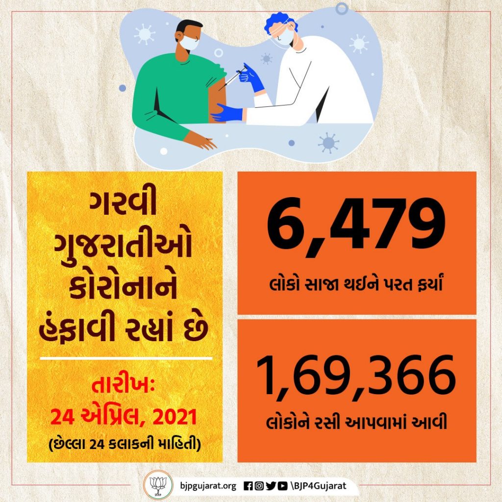 આજે ગુજરાતમાં 6,479 દર્દીઓ સાજા થયા અને 1,69,366 લોકોને રસી અપાઈ. STAY POSITIVE #BePositive