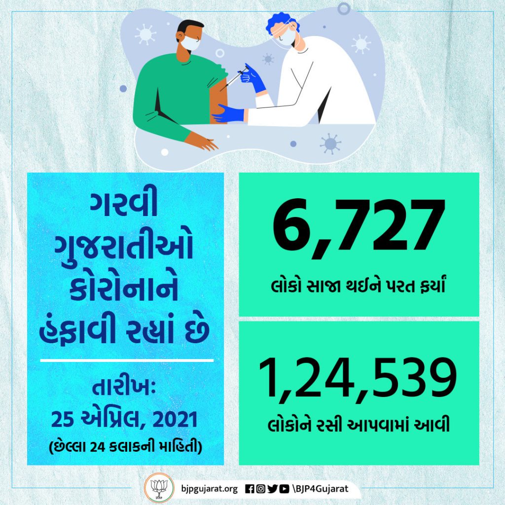 આજે ગુજરાતમાં 6,727 દર્દીઓ સાજા થયા અને 1,24,539 લોકોને રસી અપાઈ. STAY POSITIVE #BePositive