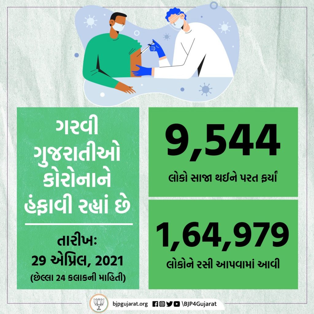 આજે ગુજરાતમાં 9,544 દર્દીઓ સાજા થયા અને 1,64,979 લોકોને રસી અપાઈ. STAY POSITIVE #BePositive