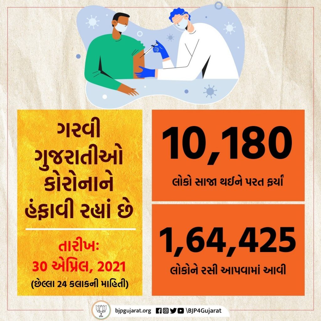 આજે ગુજરાતમાં 10,180 દર્દીઓ સાજા થયા અને 1,64,425 લોકોને રસી અપાઈ. STAY POSITIVE #BePositive