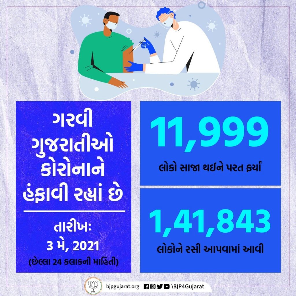 આજે ગુજરાતમાં 11,999 દર્દીઓ સાજા થયા અને 1,41,843 લોકોને રસી અપાઈ.