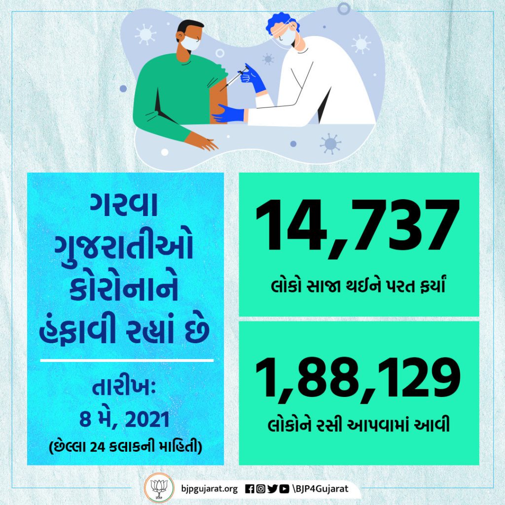 આજે ગુજરાતમાં 14,737 દર્દીઓ સાજા થયા અને 1,88,129 લોકોને રસી અપાઈ. STAY POSITIVE #BePositive