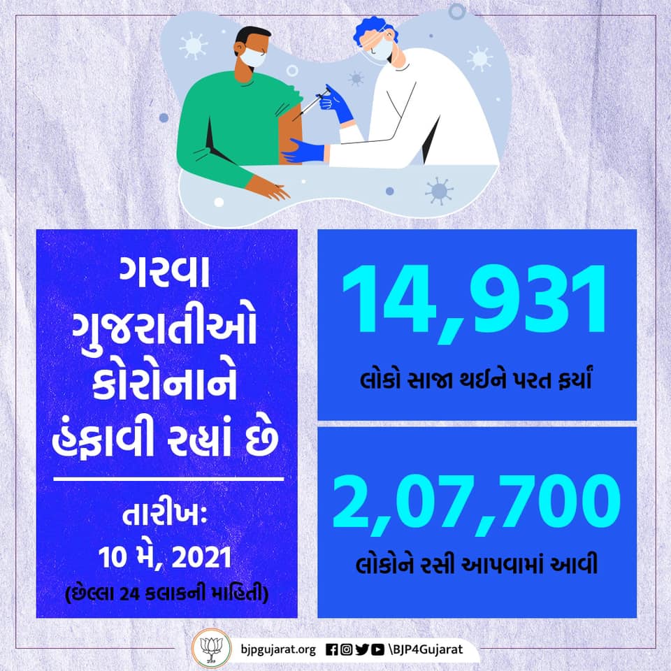 આજે ગુજરાતમાં 14,931 દર્દીઓ સાજા થયા અને 2,07,700 લોકોને રસી અપાઈ. STAY POSITIVE #BePositive