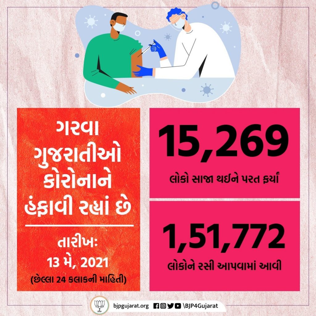 આજે ગુજરાતમાં 15,269 દર્દીઓ સાજા થયા અને 1,51,772 લોકોને રસી અપાઈ. STAY POSITIVE #BePositive