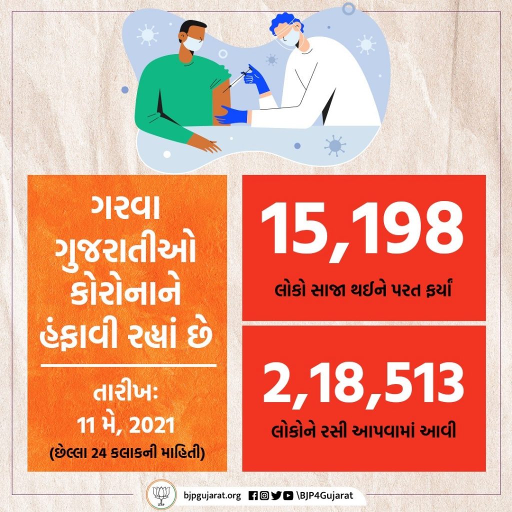 આજે ગુજરાતમાં 15,198 દર્દીઓ સાજા થયા અને 2,18,513 લોકોને રસી અપાઈ. STAY POSITIVE #BePositive