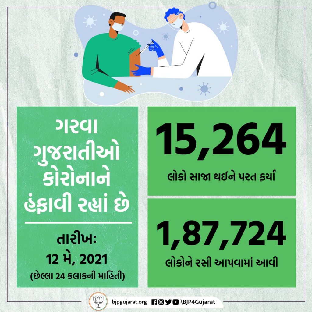 આજે ગુજરાતમાં 15,264 દર્દીઓ સાજા થયા અને 1,87,724 લોકોને રસી અપાઈ. STAY POSITIVE #BePositive