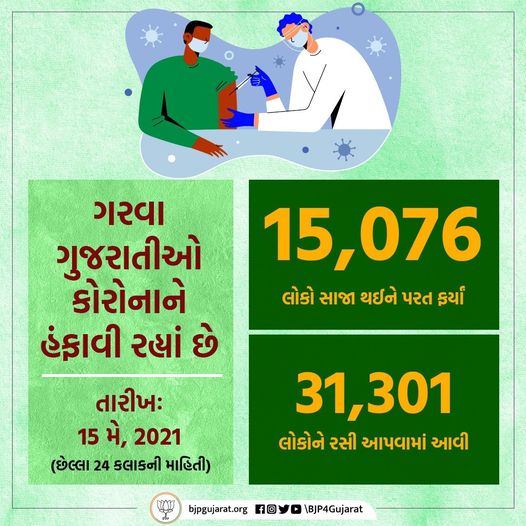 આજે ગુજરાતમાં 15,076 દર્દીઓ સાજા થયા અને 31,301 લોકોને રસી અપાઈ. STAY POSITIVE #BePositive