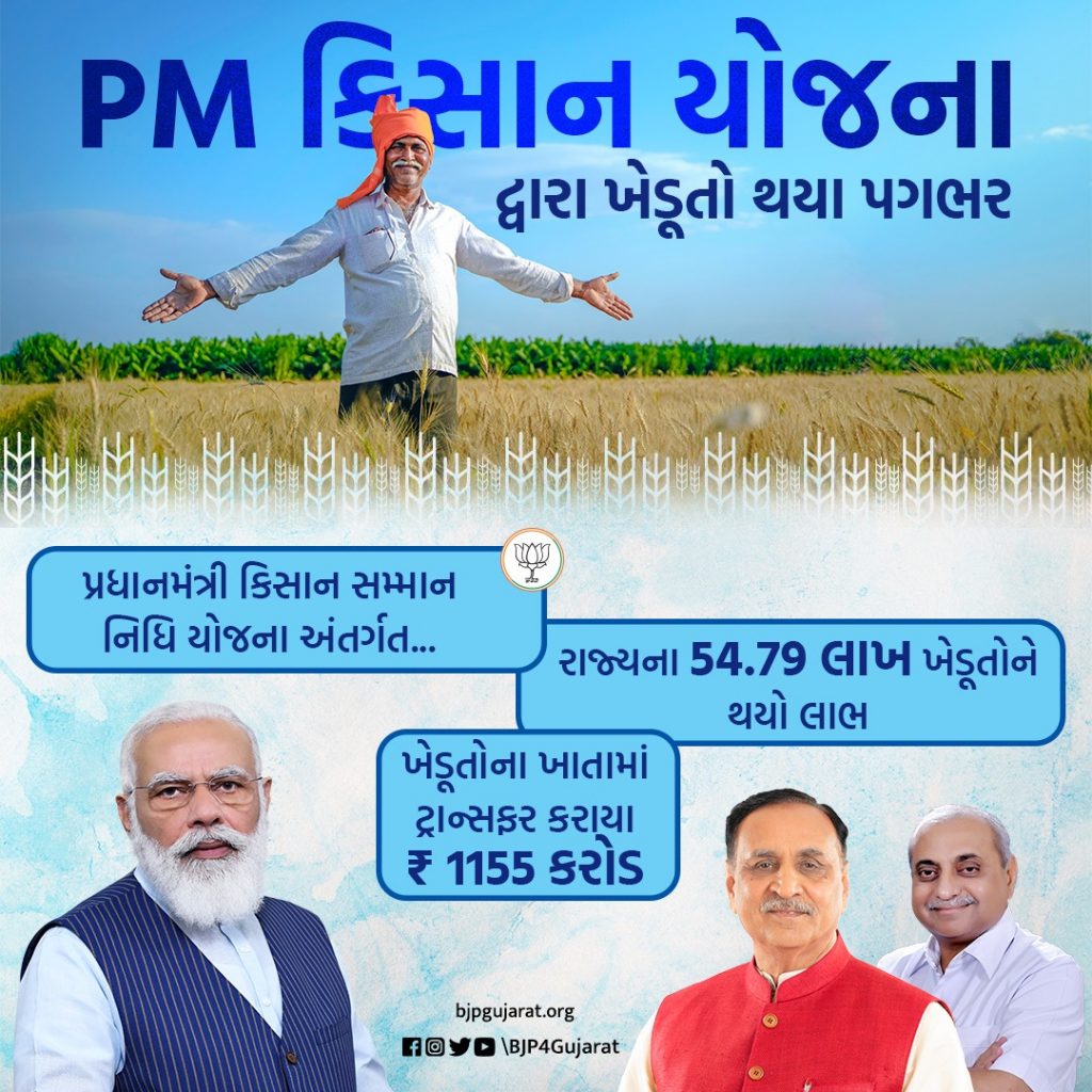 PM કિસાન યોજના અંતર્ગત રાજ્યના 54.79 લાખ ખેડૂતોને થયો લાભ.ખેડૂતોના ખાતામાં ટ્રાન્સફર કરાયા ₹ 1155 કરોડ