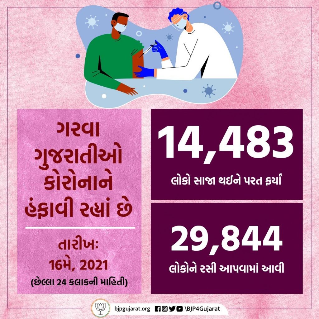 આજે ગુજરાતમાં 14,483 દર્દીઓ સાજા થયા અને 29,844 લોકોને રસી અપાઈ. STAY POSITIVE #BePositive