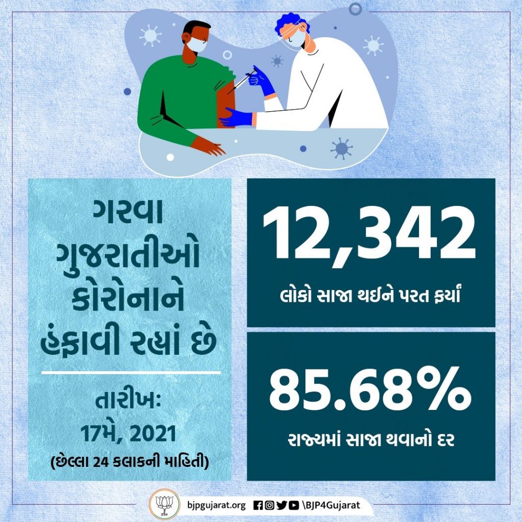 આજે ગુજરાતમાં 12,342 દર્દીઓ સાજા થયા સાથે રાજ્યમાં સાજા થવાનો દર 85.68%એ પહોંચ્યો.