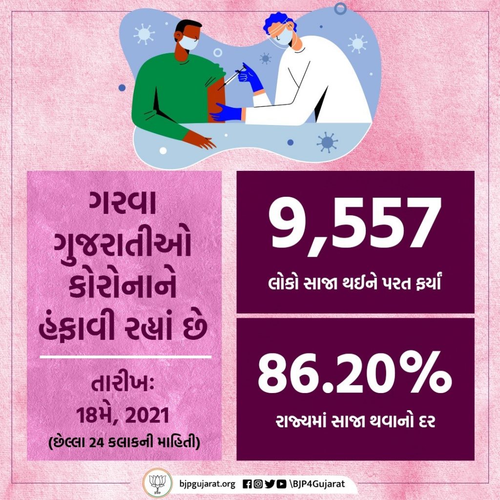 આજે ગુજરાતમાં 9,557 દર્દીઓ સાજા થયા, સાથે રાજ્યમાં સાજા થવાનો દર પહોંચ્યો 86.20%