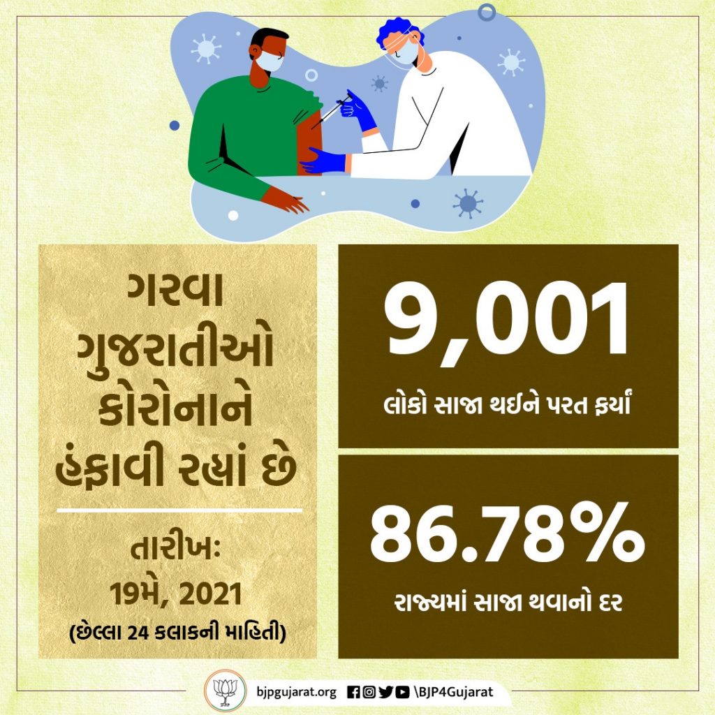 આજે ગુજરાતમાં 9,001 દર્દીઓ સાજા થયા, સાથે રાજ્યમાં સાજા થવાનો દર પહોંચ્યો 86.78%