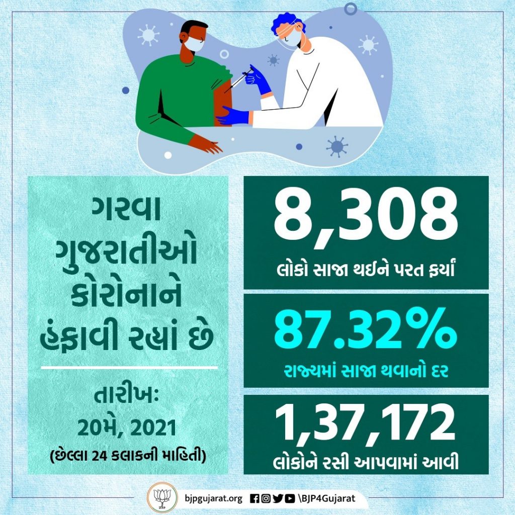આજે ગુજરાતમાં 8,308 દર્દીઓ સાજા થયા, 1,37,172 લોકોને રસી અપાઈ અને સાજા થવાનો દર પહોંચ્યો 87.32%