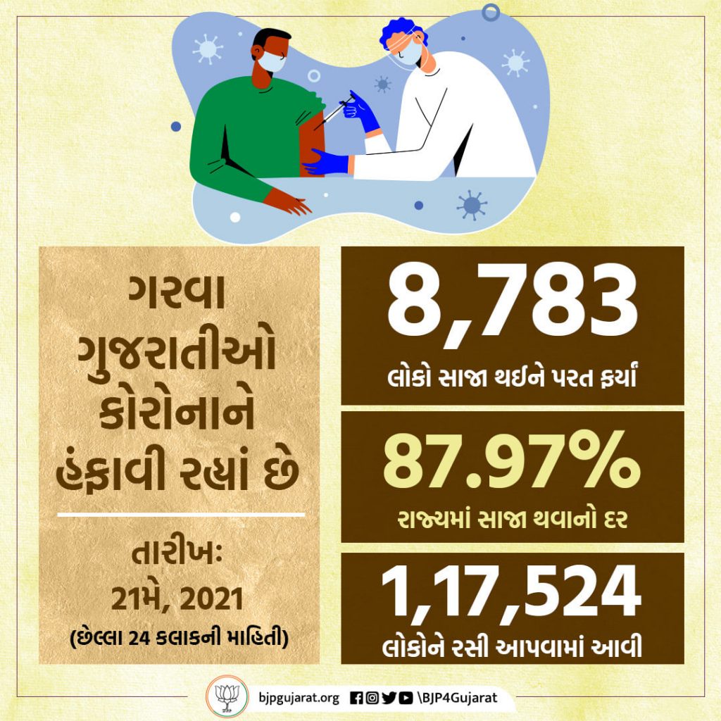 આજે ગુજરાતમાં 8,783 દર્દીઓ સાજા થયા, 1,17,524 લોકોને રસી અપાઈ અને સાજા થવાનો દર પહોંચ્યો 87.97%