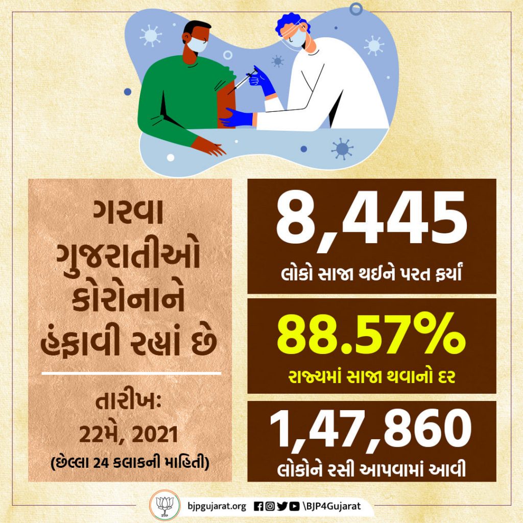 આજે ગુજરાતમાં 8,445 દર્દીઓ સાજા થયા, 1,47,860 લોકોને રસી અપાઈ અને સાજા થવાનો દર પહોંચ્યો 88.57%