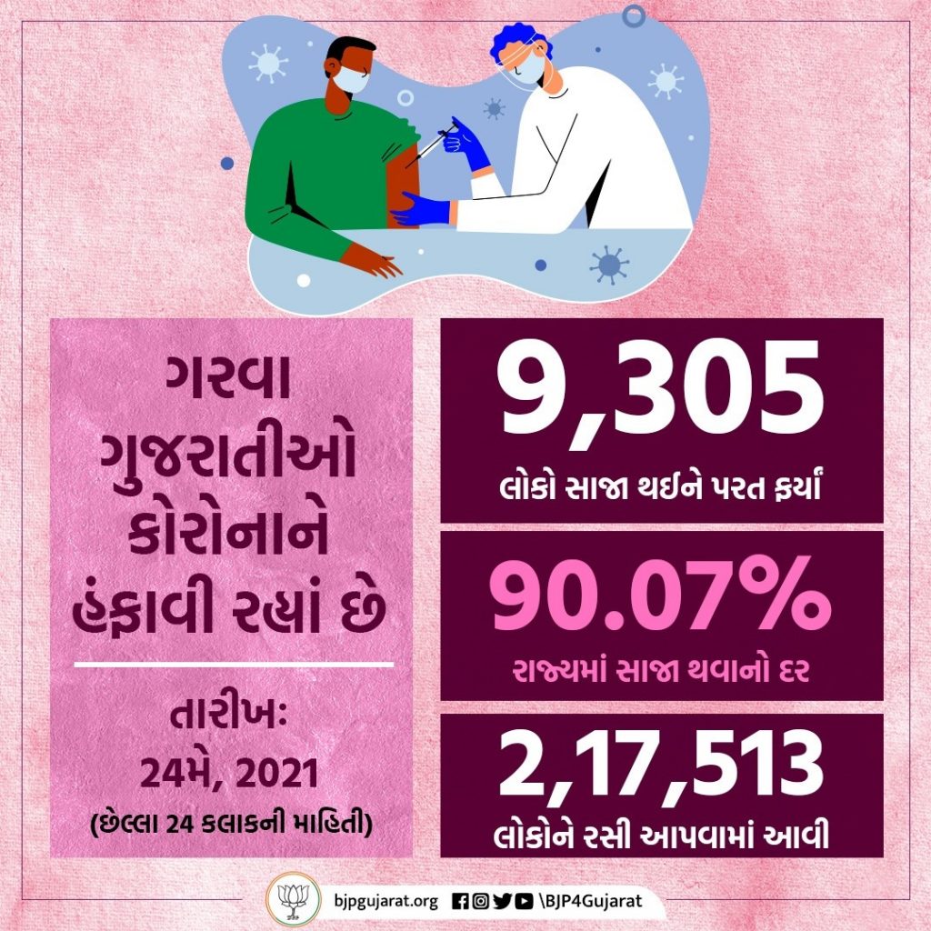 આજે ગુજરાતમાં 9,305 દર્દીઓ સાજા થયા, 2,17,513 લોકોને રસી અપાઈ અને સાજા થવાનો દર પહોંચ્યો 90.07%  STAY POSITIVE #BePositive