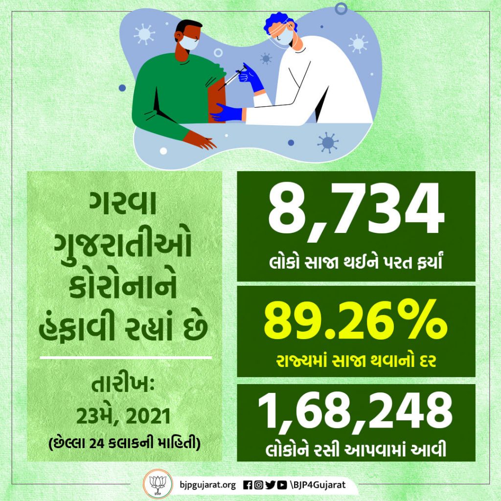 આજે ગુજરાતમાં 8,734 દર્દીઓ સાજા થયા, 1,68,248 લોકોને રસી અપાઈ અને સાજા થવાનો દર પહોંચ્યો 89.26%  STAY POSITIVE #BePositive