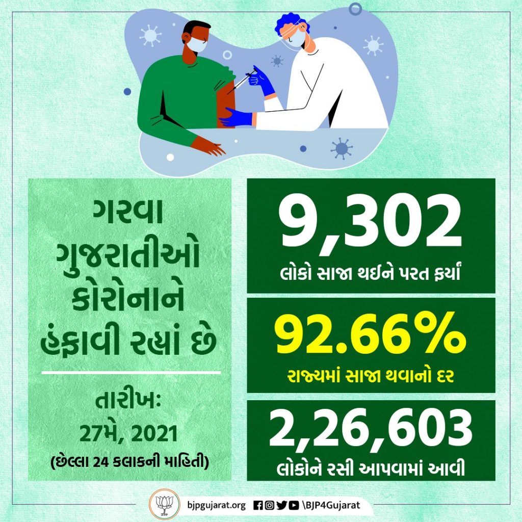 આજે ગુજરાતમાં 9,302 દર્દીઓ સાજા થયા, 2,26,603 લોકોને રસી અપાઈ અને સાજા થવાનો દર પહોંચ્યો 92.66%