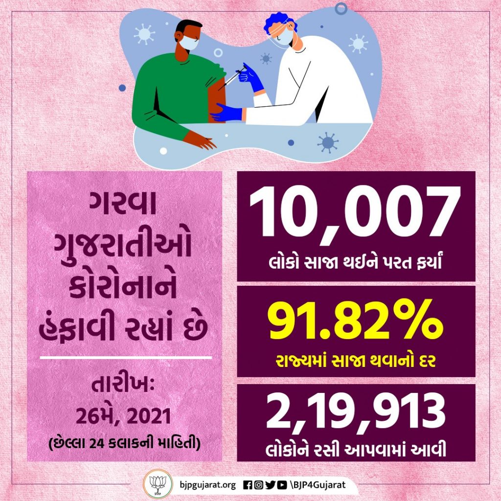 આજે ગુજરાતમાં 10,007 દર્દીઓ સાજા થયા, 2,19,913 લોકોને રસી અપાઈ અને સાજા થવાનો દર પહોંચ્યો 91.82%