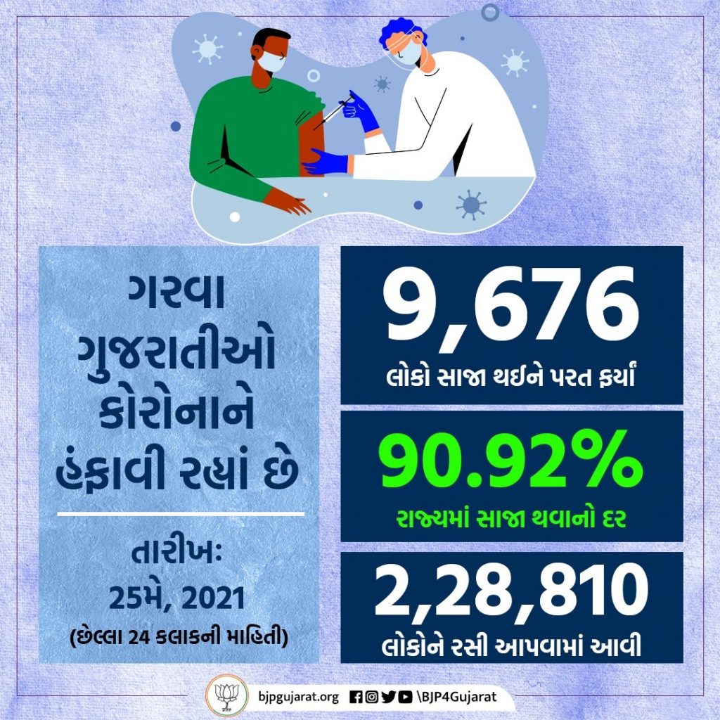આજે ગુજરાતમાં 9,676 દર્દીઓ સાજા થયા, 2,28,810 લોકોને રસી અપાઈ અને સાજા થવાનો દર પહોંચ્યો 90.92%
