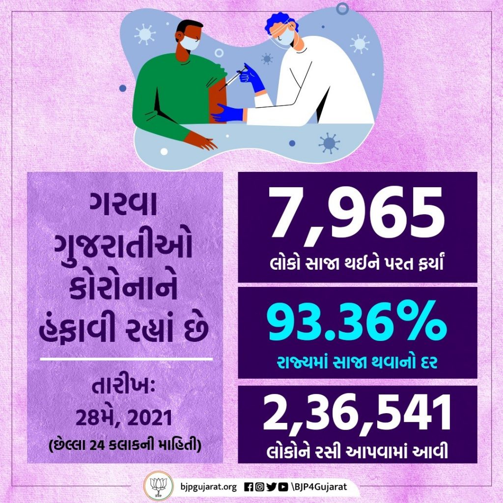 આજે ગુજરાતમાં 7,965 દર્દીઓ સાજા થયા, 2,36,541 લોકોને રસી અપાઈ અને સાજા થવાનો દર પહોંચ્યો 93.36%