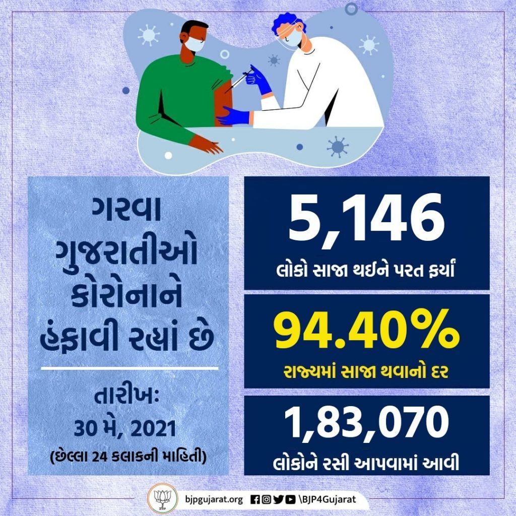 આજે ગુજરાતમાં 5,146 દર્દીઓ સાજા થયા, 1,83,070 લોકોને રસી અપાઈ અને સાજા થવાનો દર પહોંચ્યો 94.40%