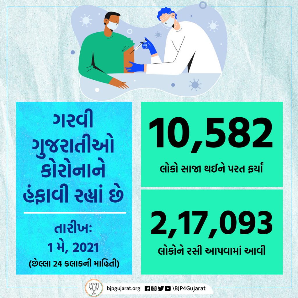 આજે ગુજરાતમાં 10,582 દર્દીઓ સાજા થયા અને 2,17,093 લોકોને રસી અપાઈ. STAY POSITIVE #BePositive