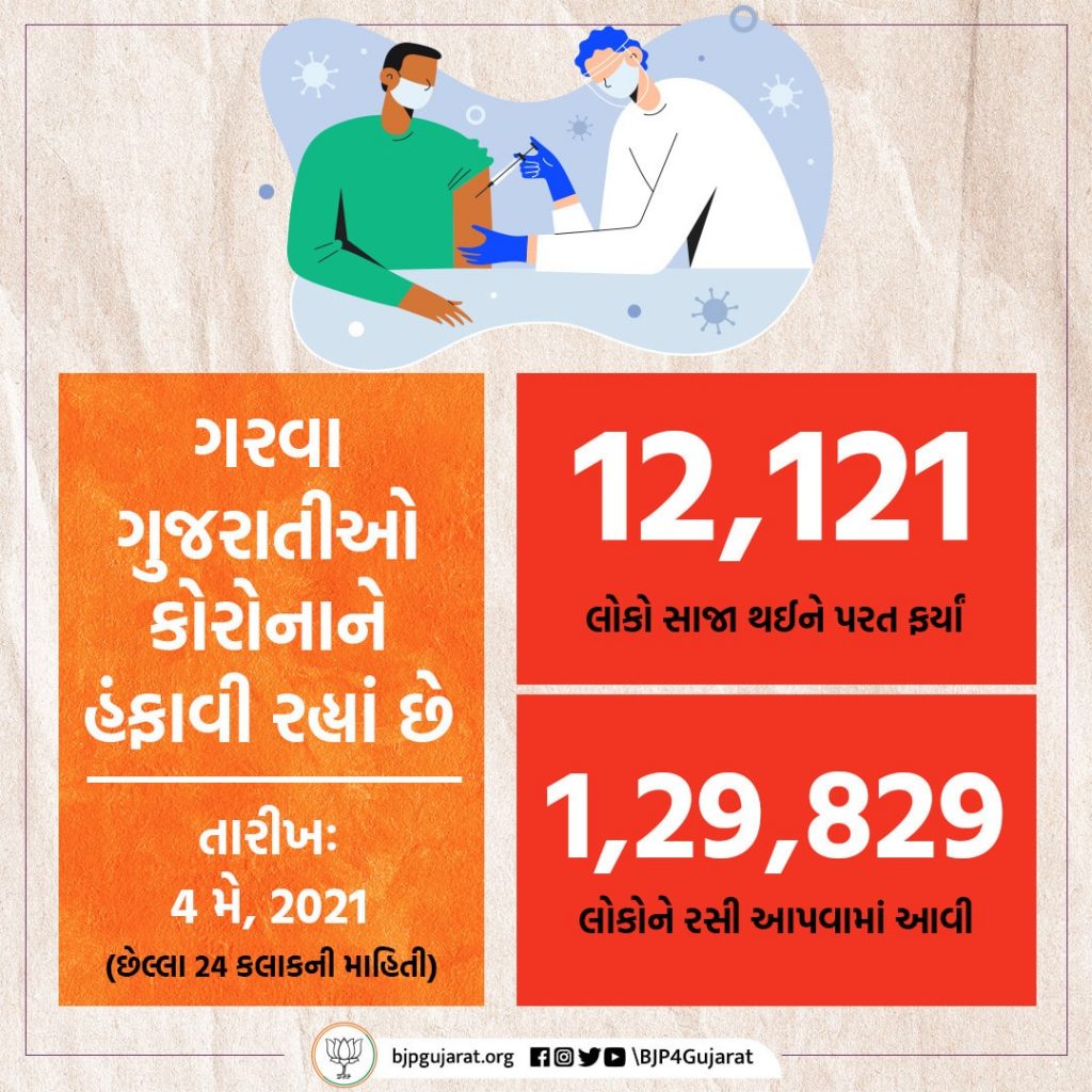 આજે ગુજરાતમાં 12,121 દર્દીઓ સાજા થયા અને 1,29,829 લોકોને રસી અપાઈ. STAY POSITIVE #BePositive