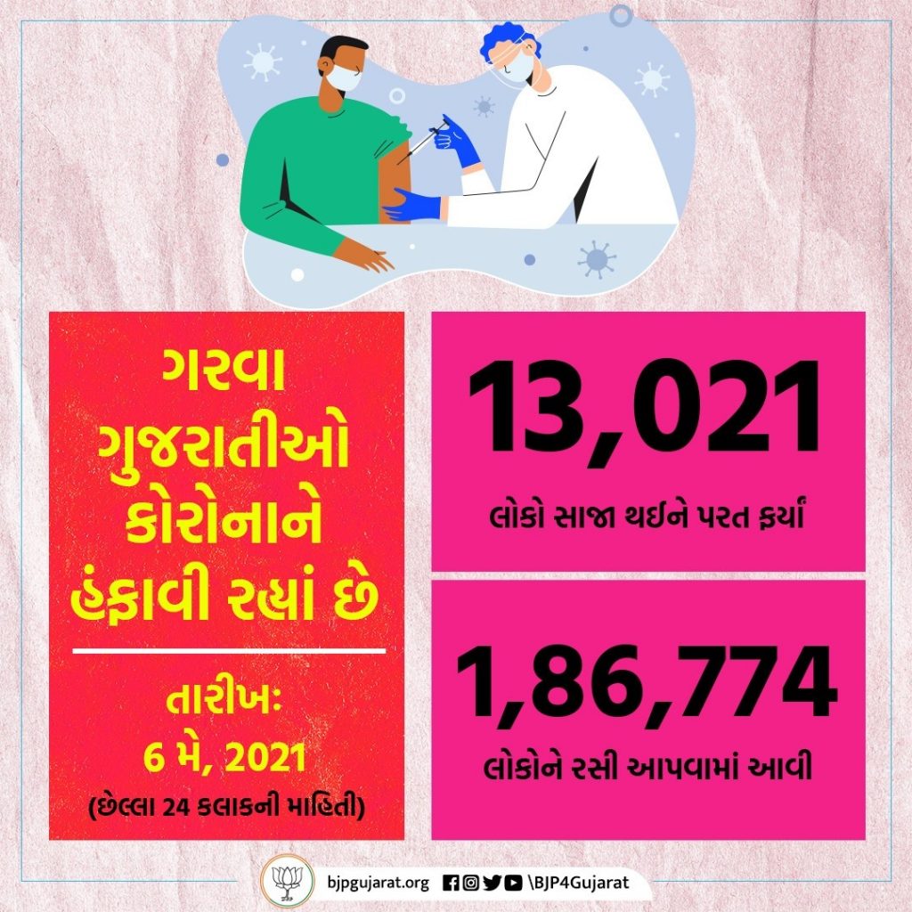 આજે ગુજરાતમાં 13,021 દર્દીઓ સાજા થયા અને 1,86,774 લોકોને રસી અપાઈ. STAY POSITIVE #BePositive