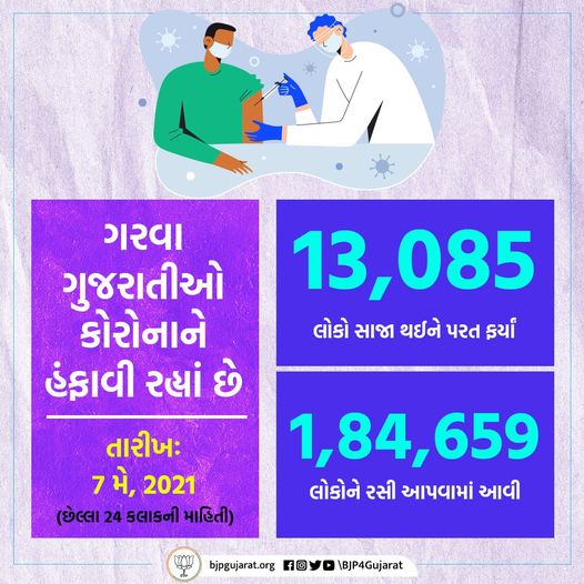 આજે ગુજરાતમાં 13,085 દર્દીઓ સાજા થયા અને 1,84,659 લોકોને રસી અપાઈ. STAY POSITIVE #BePositive