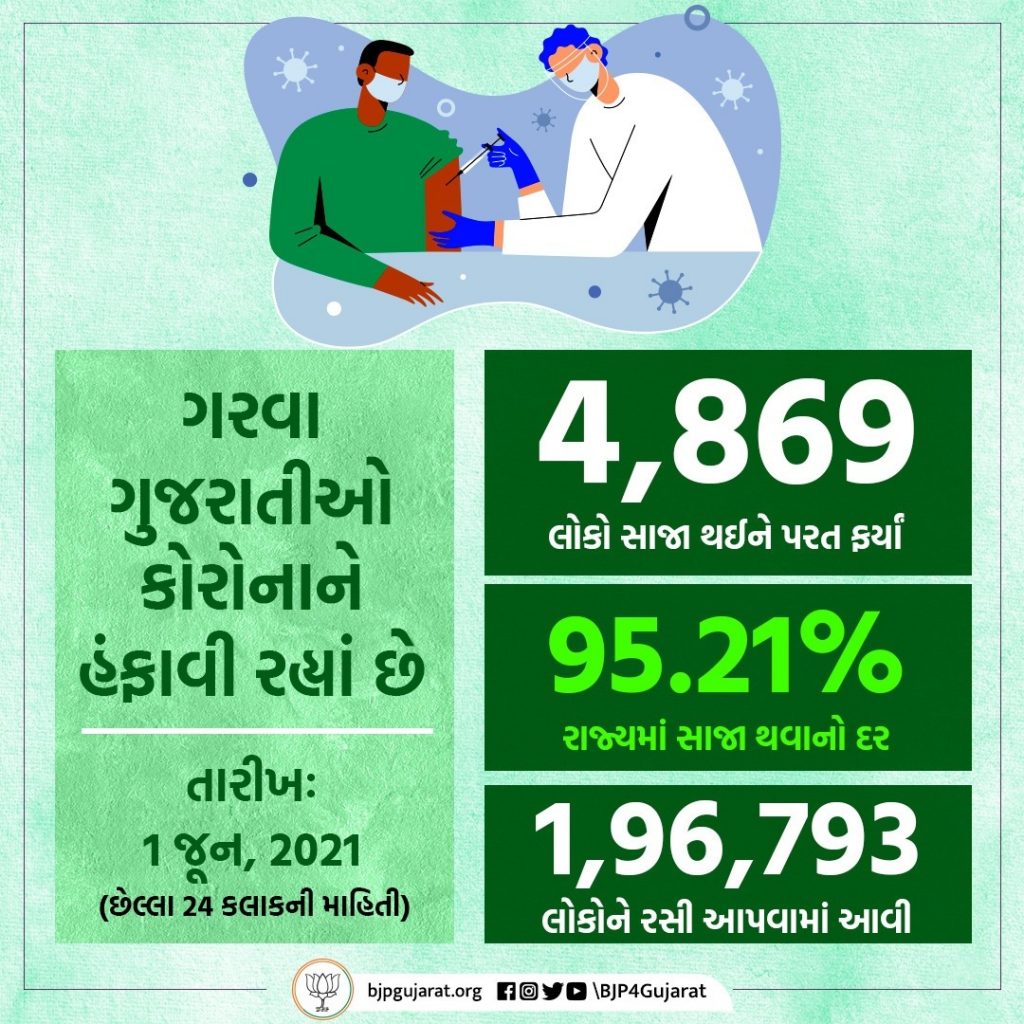 આજે ગુજરાતમાં 4,869 દર્દીઓ સાજા થયા, 1,96,793 લોકોને રસી અપાઈ અને સાજા થવાનો દર પહોંચ્યો 95.21%