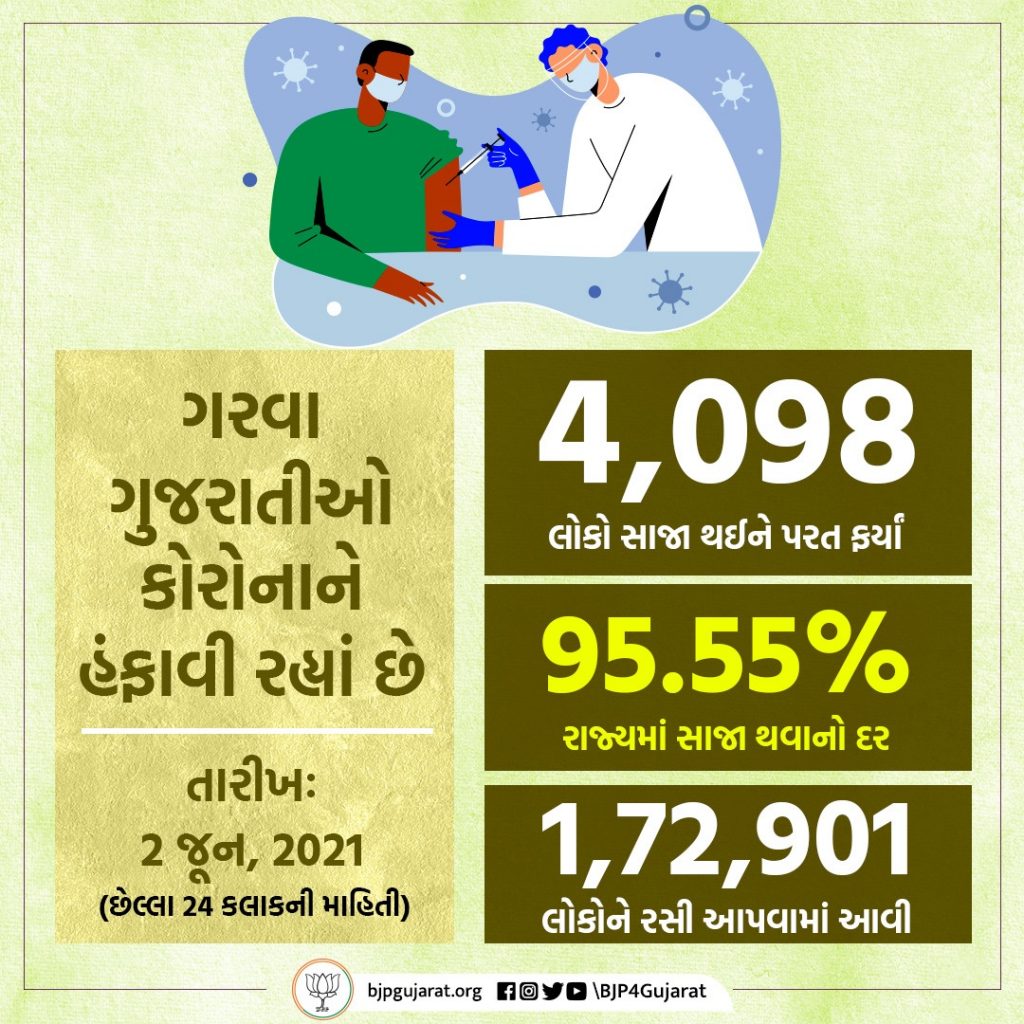 આજે ગુજરાતમાં 4,098 દર્દીઓ સાજા થયા, 1,72,901 લોકોને રસી અપાઈ અને સાજા થવાનો દર પહોંચ્યો 95.55%