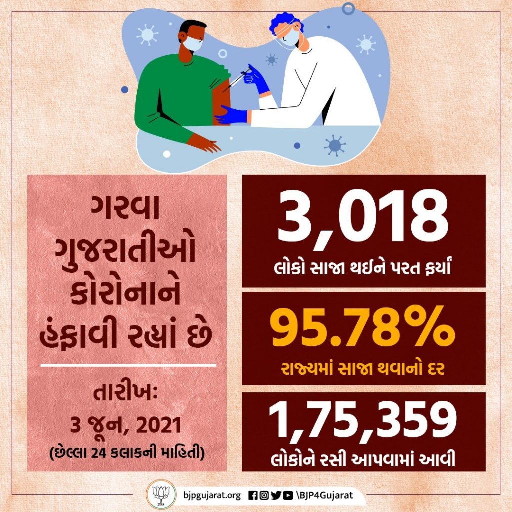 આજે ગુજરાતમાં 3,018 દર્દીઓ સાજા થયા, 1,75,359 લોકોને રસી અપાઈ અને સાજા થવાનો દર પહોંચ્યો 95.78%