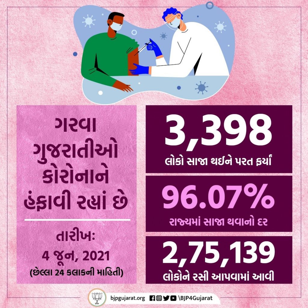 આજે ગુજરાતમાં 3,398 દર્દીઓ સાજા થયા, 2,75,139 લોકોને રસી અપાઈ અને સાજા થવાનો દર પહોંચ્યો 96.07%