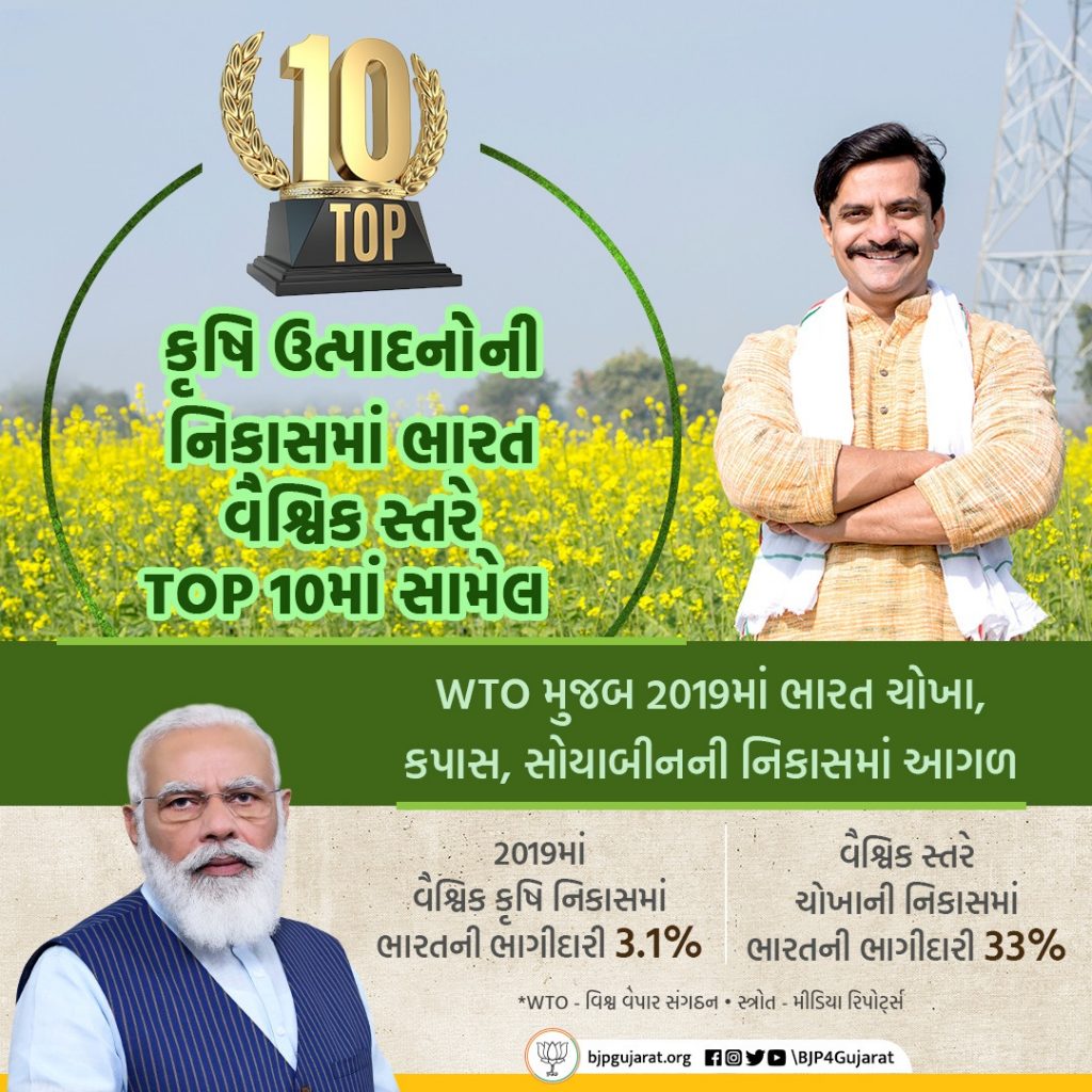 કૃષિ ઉત્પાદનોની નિકાસમાં ભારત વૈશ્વિક સ્તરે TOP 10માં સામેલ. વૈશ્વિક સ્તરે ચોખાની નિકાસમાં ભારતની ભાગીદારી 33%