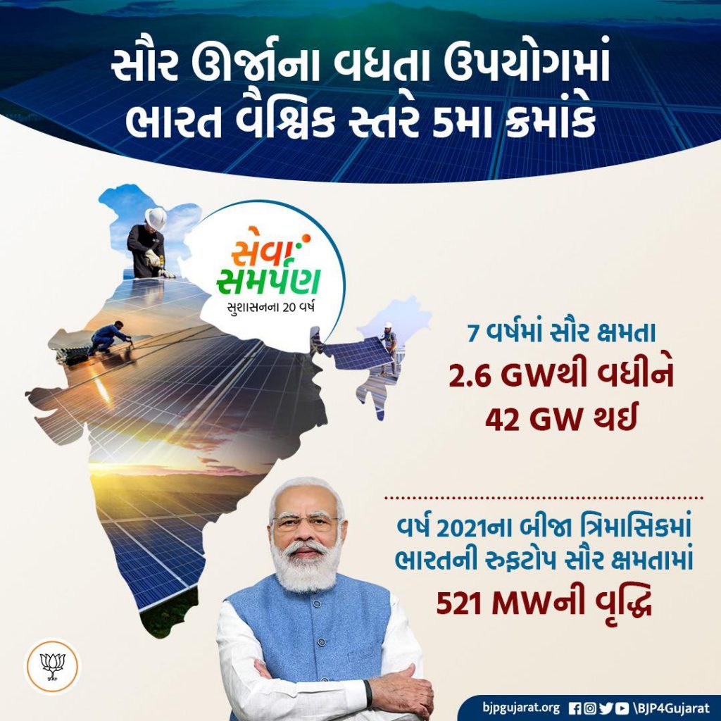 સૌર ઊર્જાના વધતા ઉપયોગમાં ભારત વૈશ્વિક સ્તરે 5મા ક્રમાંકે. 7 વર્ષમાં સૌર ક્ષમતા 2.6 GWથી વધીને 42 GW થઈ #SevaSamarpan