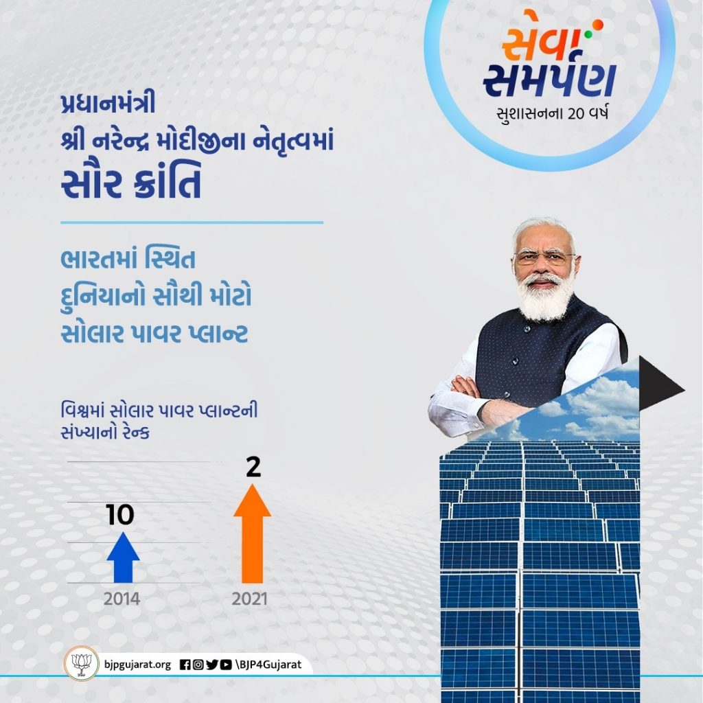 ભારતમાં દુનિયાનો સૌથી મોટો સોલાર પાવર પ્લાન્ટ બન્યો. વિશ્વમાં સોલાર પાવર પ્લાન્ટની સંખ્યામાં ભારત બીજા ક્રમાંકે #20YearsofSevaSamarpan