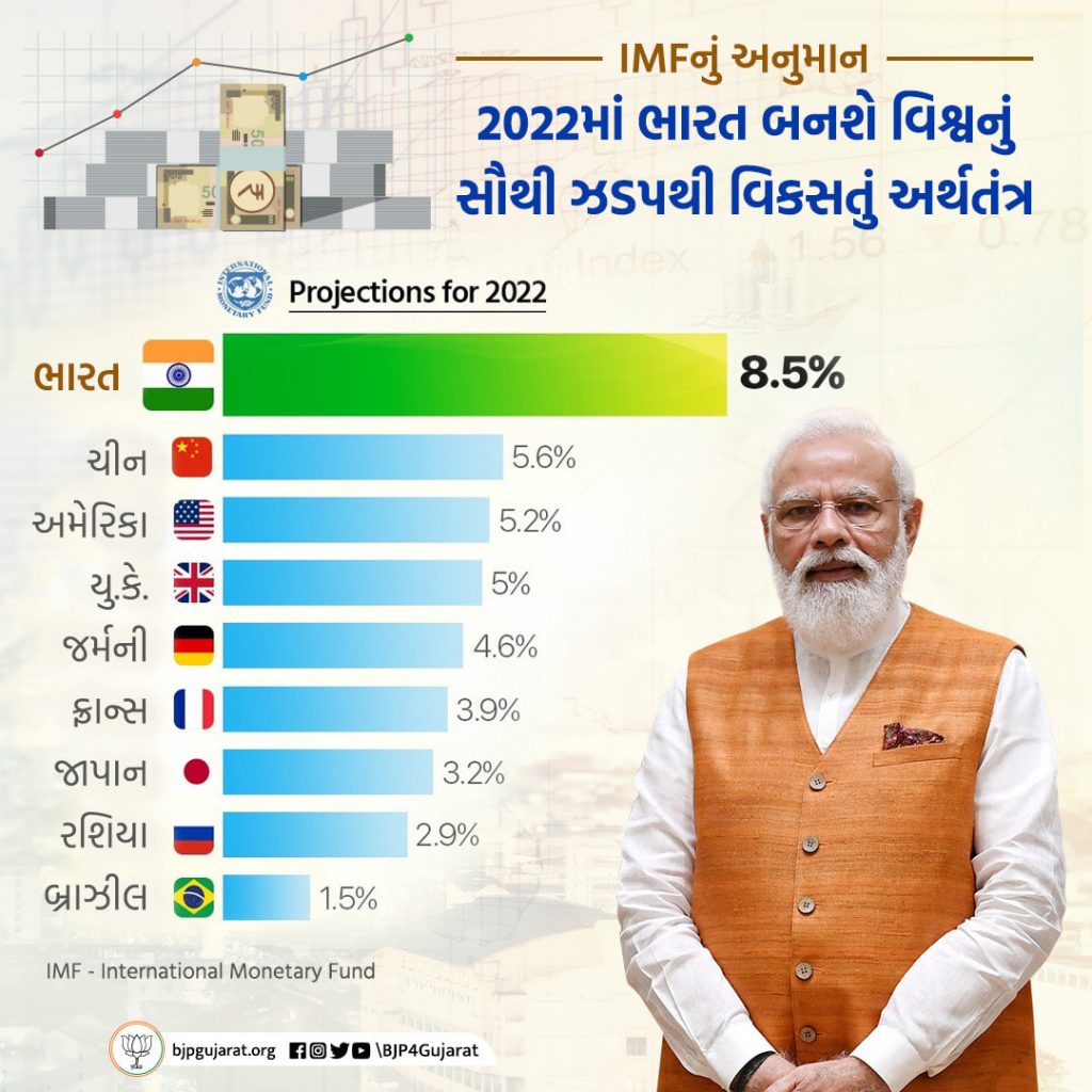 વર્ષ 2022માં ભારતનું અર્થતંત્રમાં 8.5% ના દરે વધશે. વિશ્વનું સૌથી ઝડપથી વિકસતું અર્થતંત્ર બનશે ભારત
