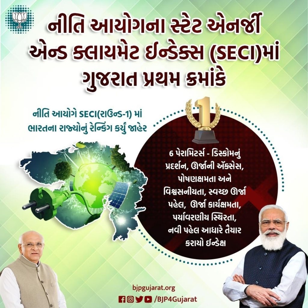 નીતિ આયોગના સ્ટેટ એનર્જી એન્ડ ક્લાયમેટ ઈન્ડેક્સ (SECI)માં ગુજરાત પ્રથમ ક્રમાંકે