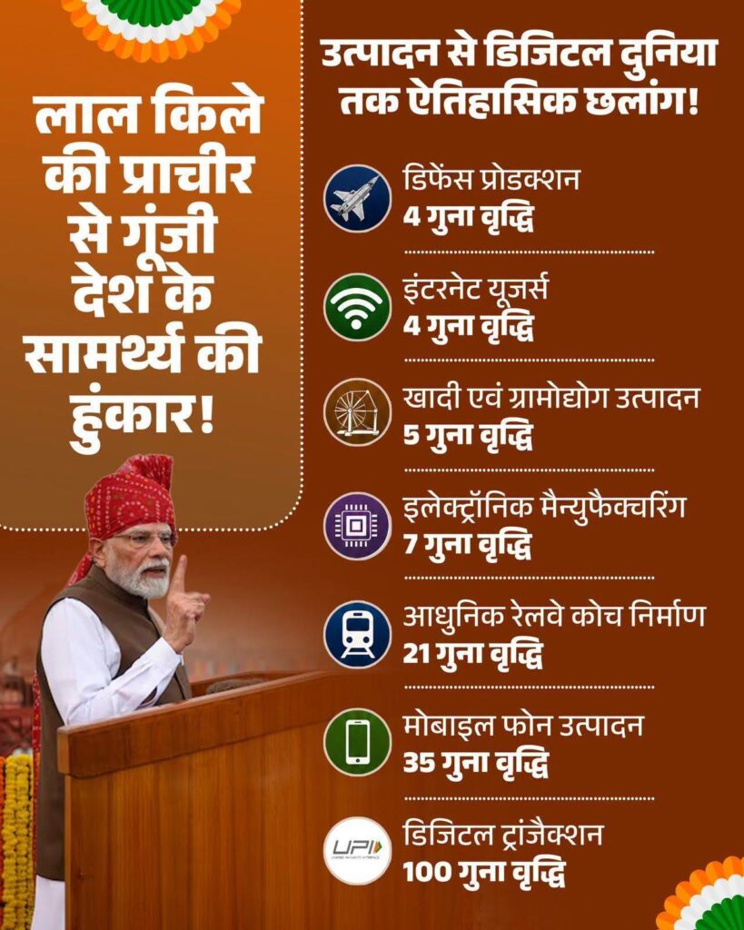 यही है नए भारत का आत्मविश्वास, यही है विकसित भारत का संकल्प🇮🇳 स्वदेशी निर्माण, डिजिटल क्रांति और नवाचार के दम पर भारत ने दुनिया को अपनी सामर्थ्य दिखाई है।