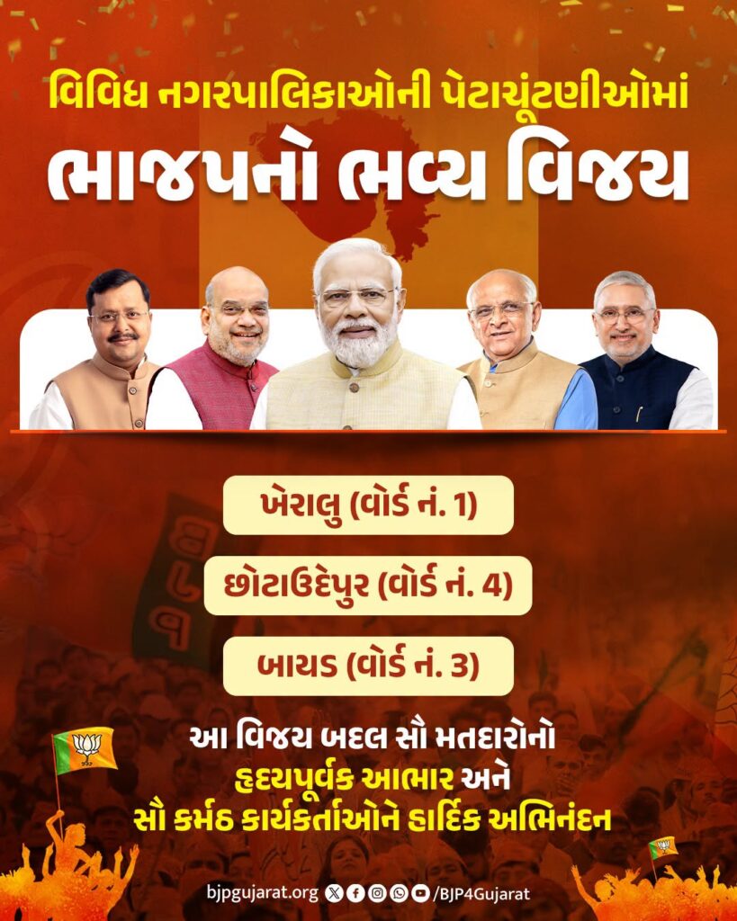 ખેરાલુ, છોટાઉદેપુર અને બાયડ નગરપાલિકાની પેટાચૂંટણીમાં ભાજપને વિજયી બનાવવા બદલ સૌ મતદારોનો હૃદયપૂર્વક આભાર અને સૌ કર્મઠ કાર્યકર્તાઓને હાર્દિક અભિનંદન.